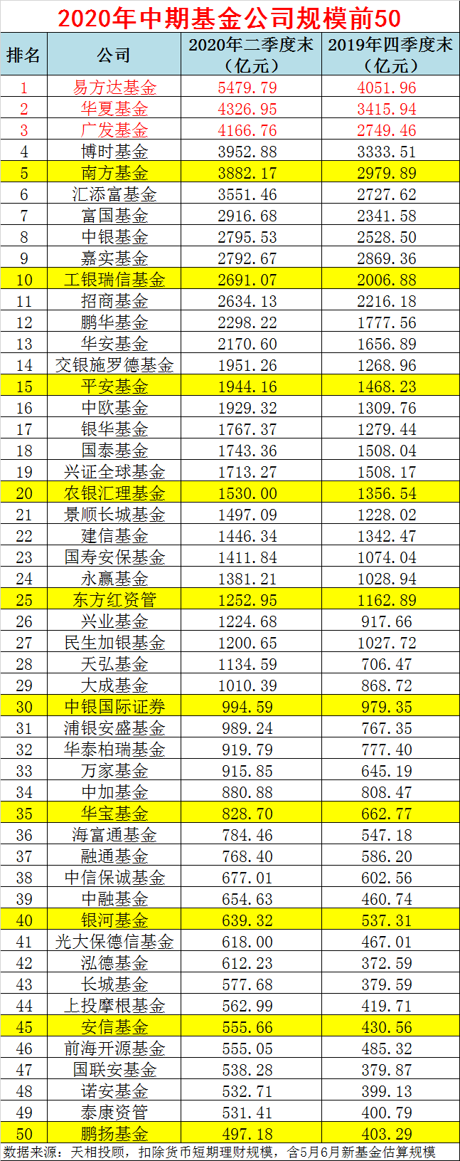 好的基金公司排名（基金公司排名前十）