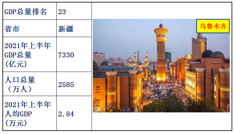 中国31省人均gdp排名（全国31省份人均gdp）