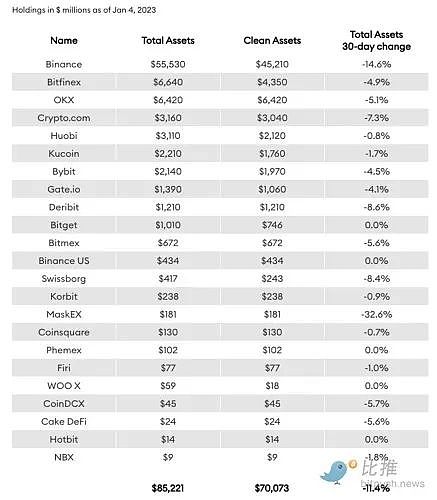福布斯：60 天内流失 120 亿美元 币安 FUD 比想象中更严重6