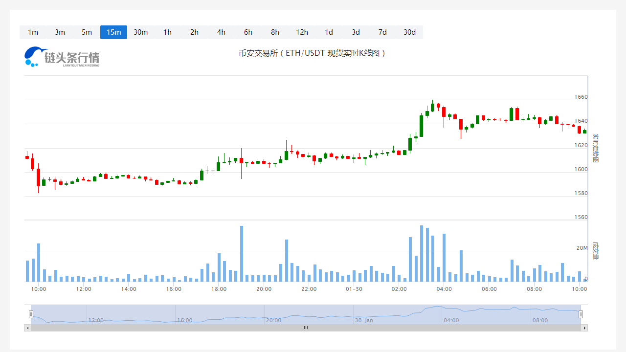 今日以太坊价格_20230130以太坊最近行情怎么样?