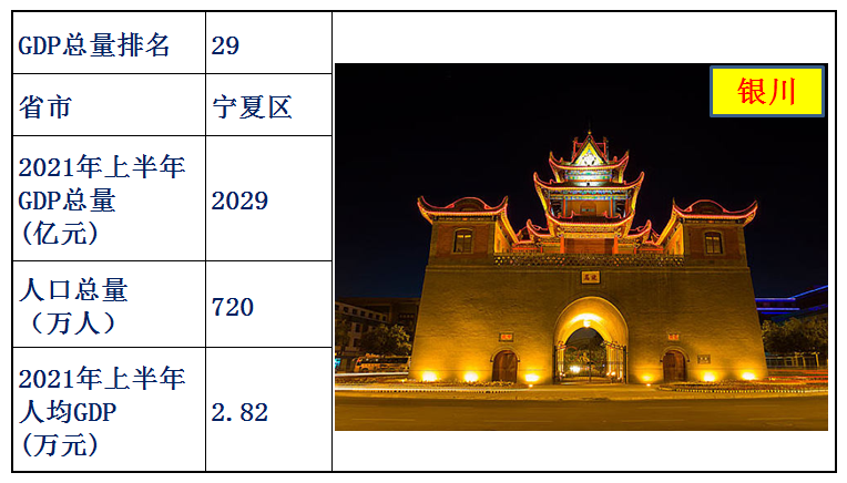 中国31省人均gdp排名（全国31省份人均gdp）