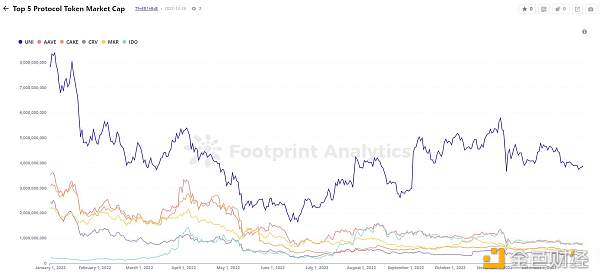 2022年DeFi行业的25个关键指标11