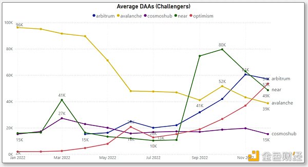 对比四大指标 哪条 L1/L2 链是 2022 年的赢家？2023 年的催化剂又是什么？10