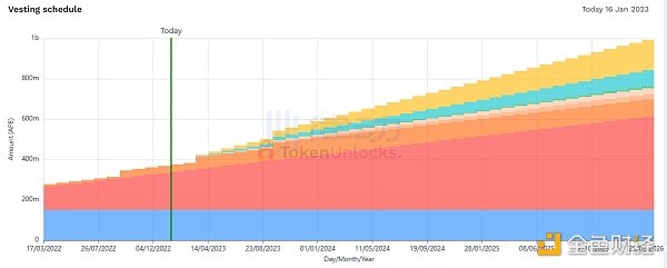 当下的NFT市场是过度杠杆化的「虚假牛市」吗？20
