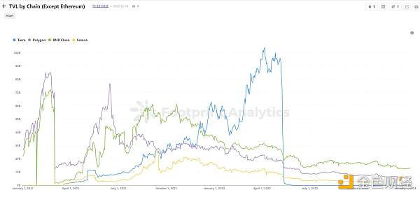 2022年DeFi行业的25个关键指标9