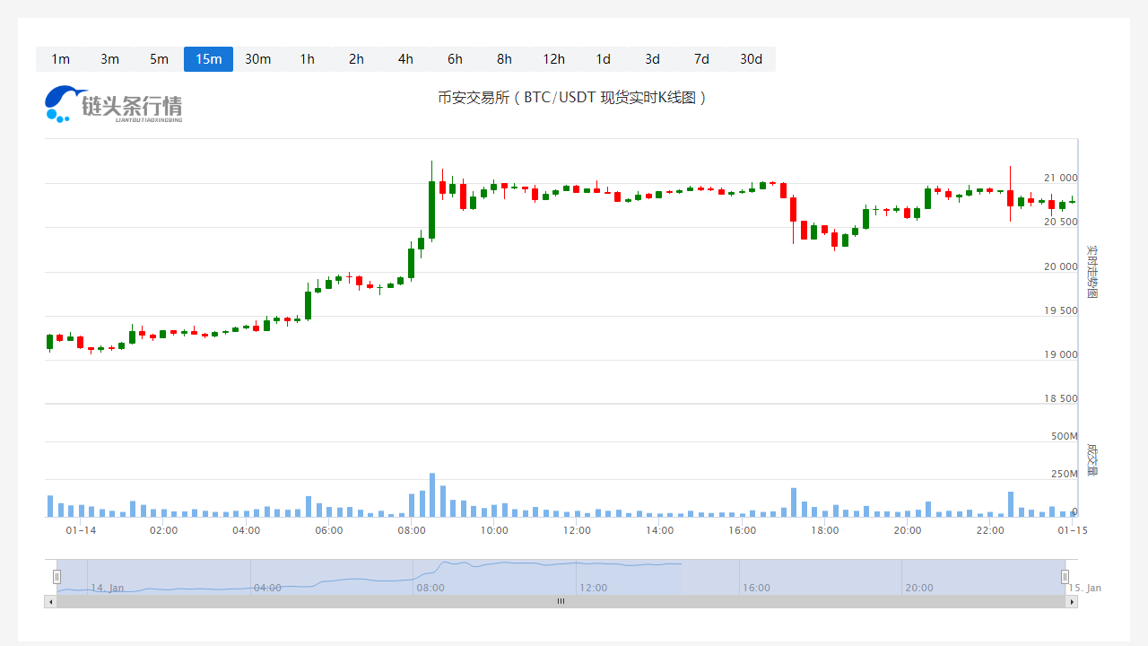 狗狗币价格今日行情_20230115狗狗币价格行情分析