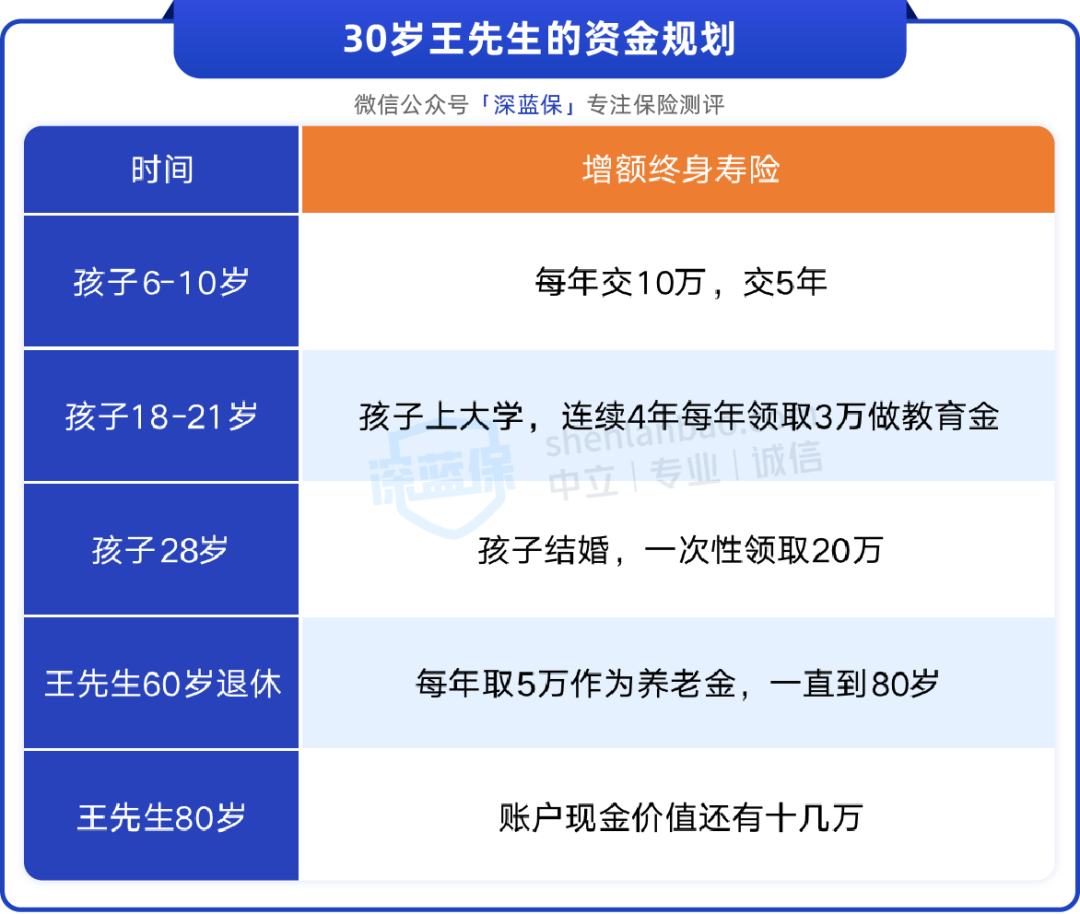 增额终身寿的真正缺点（增额终身寿和终身寿）
