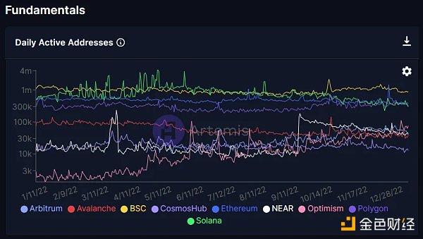 对比四大指标 哪条 L1/L2 链是 2022 年的赢家？2023 年的催化剂又是什么？1