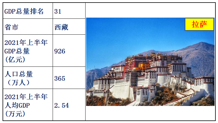 中国31省人均gdp排名（全国31省份人均gdp）