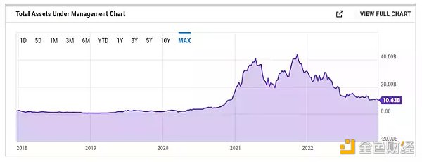 GBTC持续负溢价 会拖垮「DCG帝国」吗？2