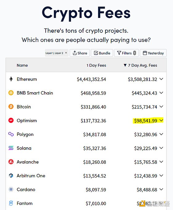 Optimism现状解读：链上数据、代币解锁和潜力项目1