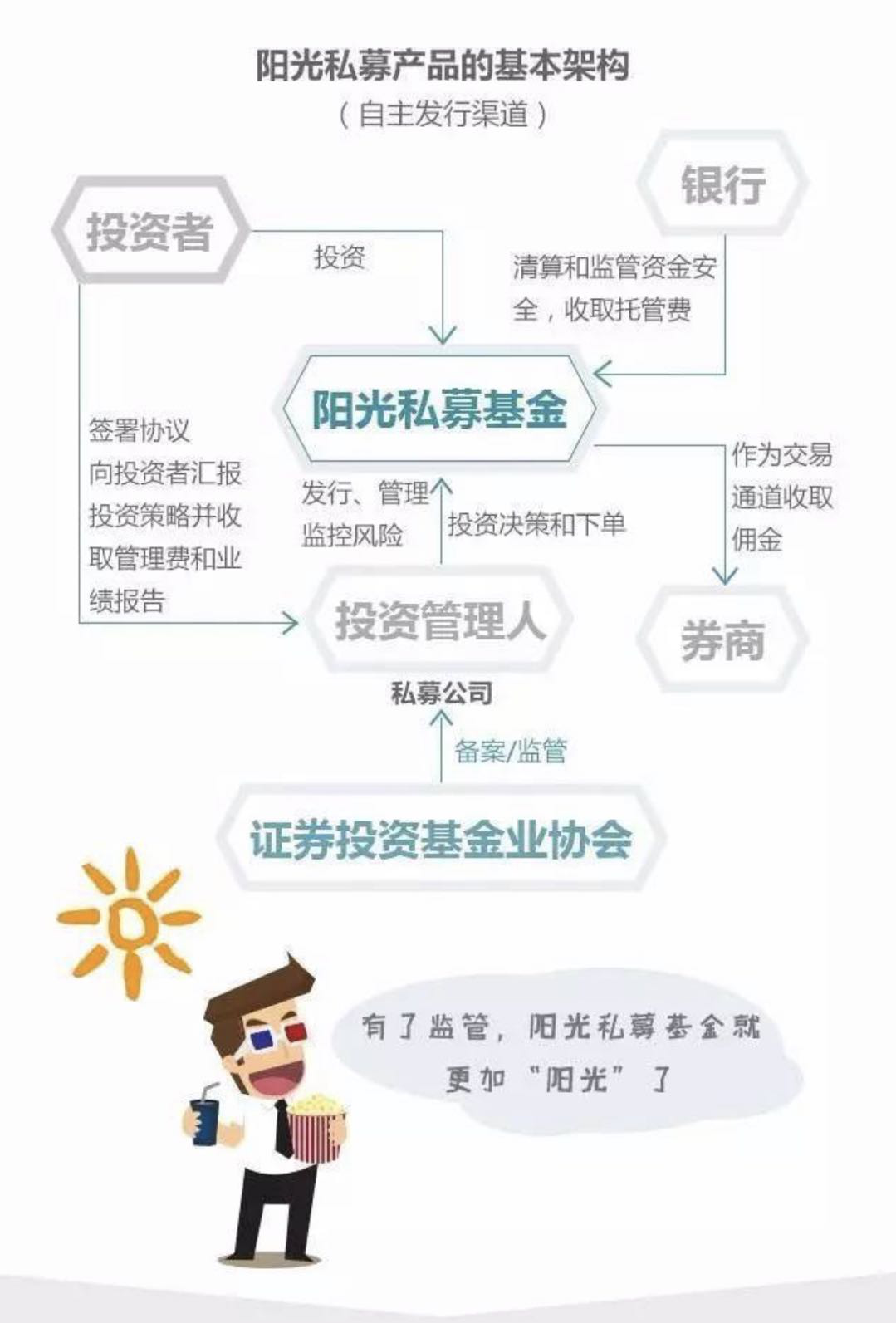 阳光私募基金是不是绝对安全(阳光私募基金指的是什么)