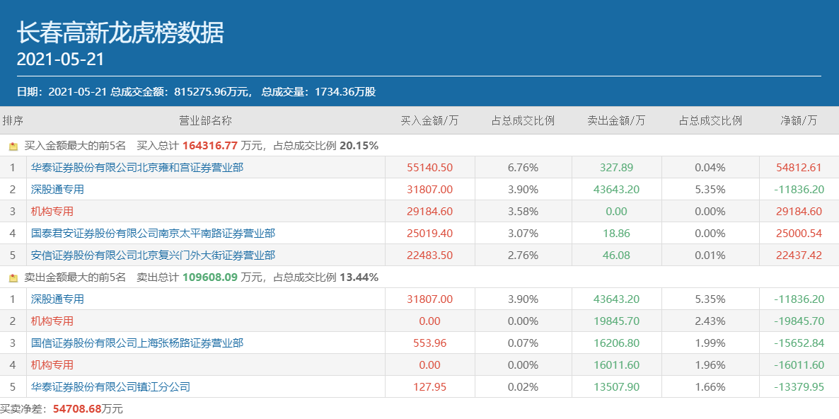 知名遊資作手新一的常用席位國泰君安證券南京太平南路居於該股龍虎榜