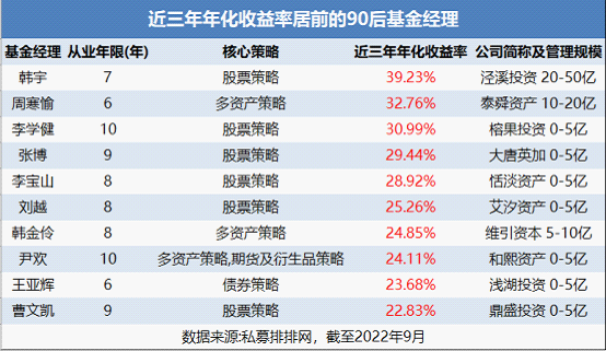 收益排名前十的基金经理（收益排名前十的基金经理有哪些）