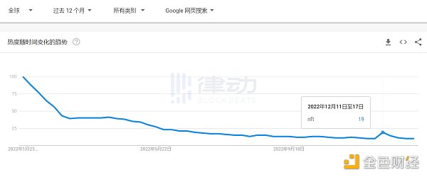 当下的NFT市场是过度杠杆化的「虚假牛市」吗？16
