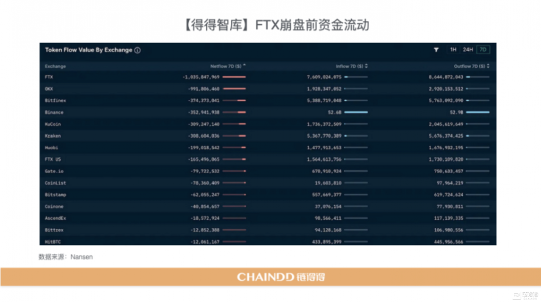 2022-2023全球加密货币市场年报 | 第三章：颠荡起伏下的CEX市场：从破产到黑天鹅的阴霾