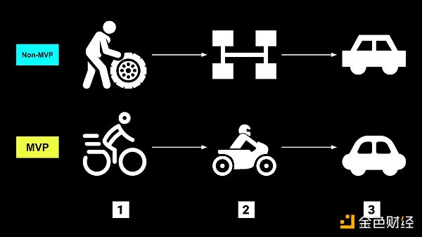 关于 Web3 用户增长的思考4
