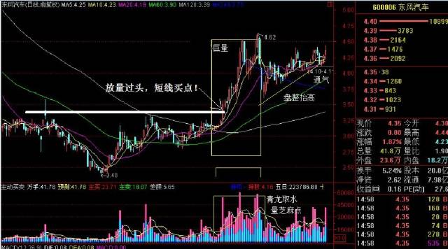 放量突破（放量突破布林线上轨）