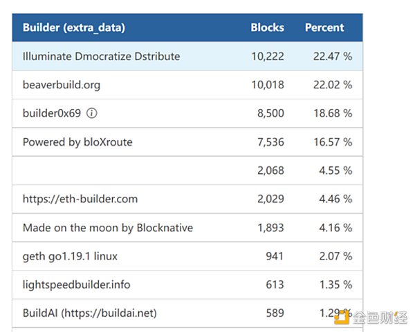 MEV 是不是一个好的投资机会？8