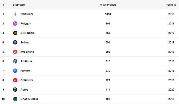 2022年27 个新公链项目盘点：​回顾、总结与展望7