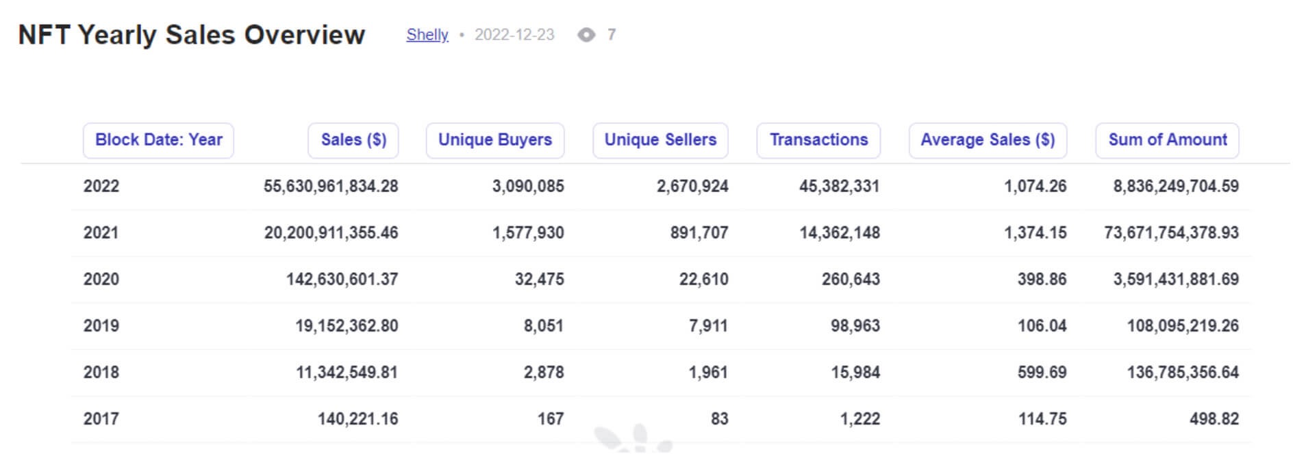 2022年NFT总交易量为555亿美元,同比增长175%