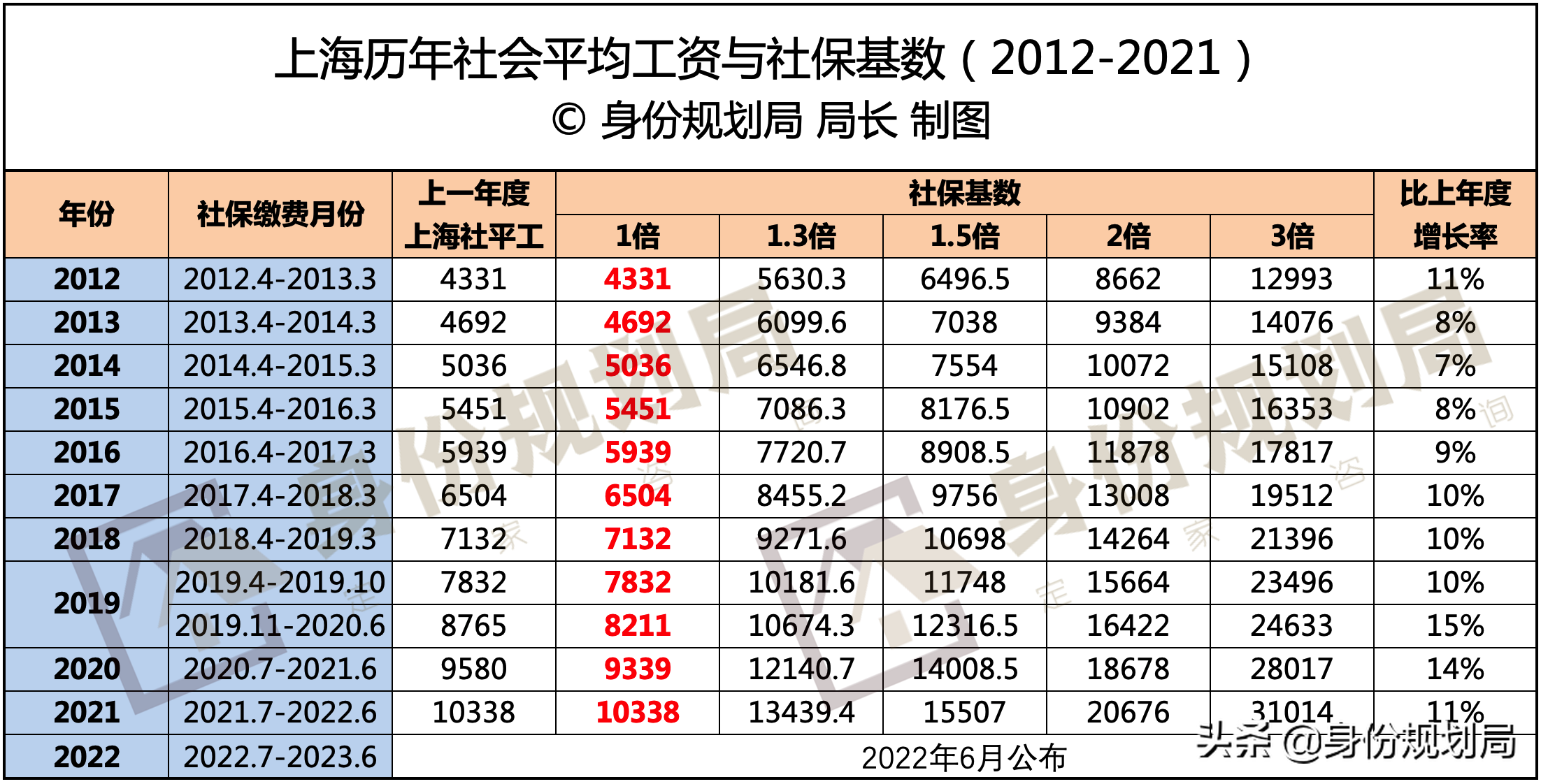 上海平均工资（上海平均工资是税前还是税后）