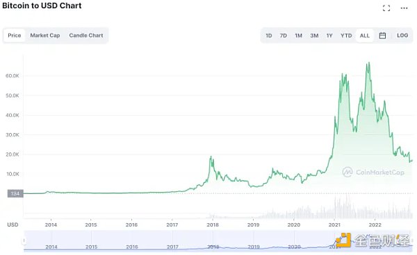 3万字报告拆解：硅谷寒冬 投资人还在哪些赛道烧钱？3