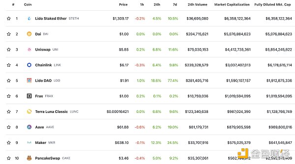 区块链日报 | DeFi总锁仓量突破400亿美元1