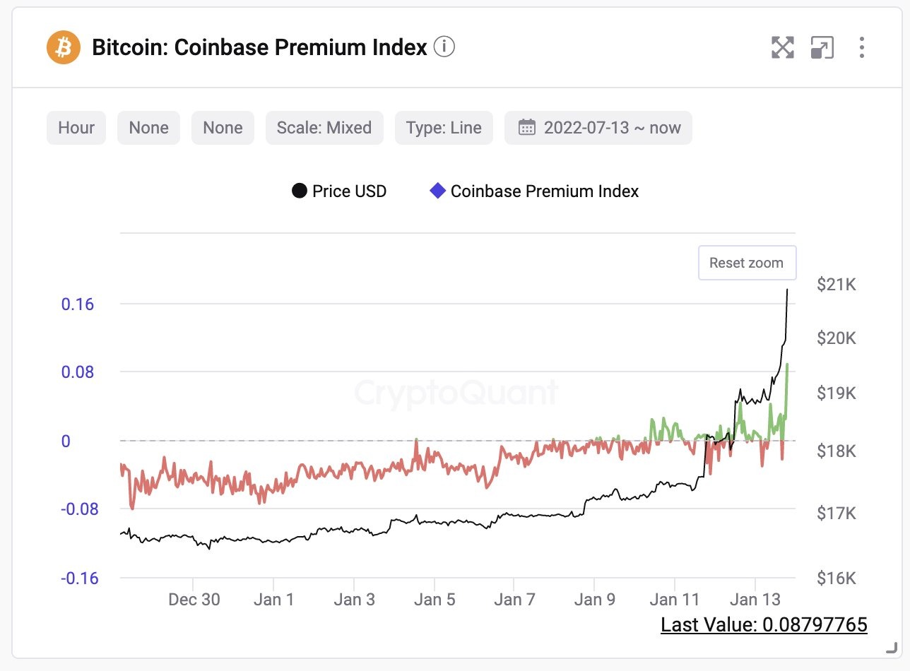 比特币突冲2.1万原因：有投资者大买40亿美元比特币期货