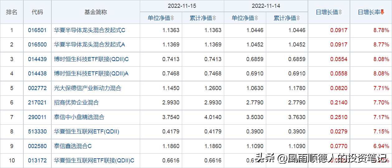 公认的十大好基金（排行前十名的基金）