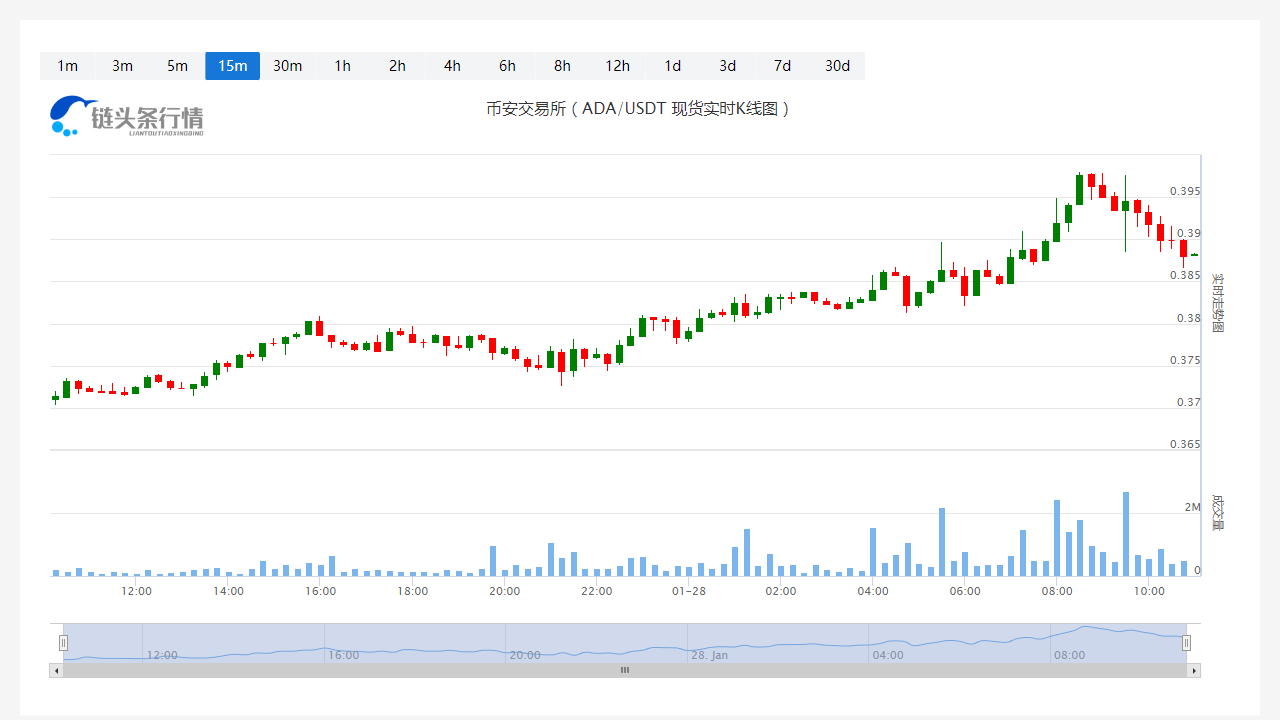 艾达币今日人民币价格_20230128艾达币今天的行情怎样?