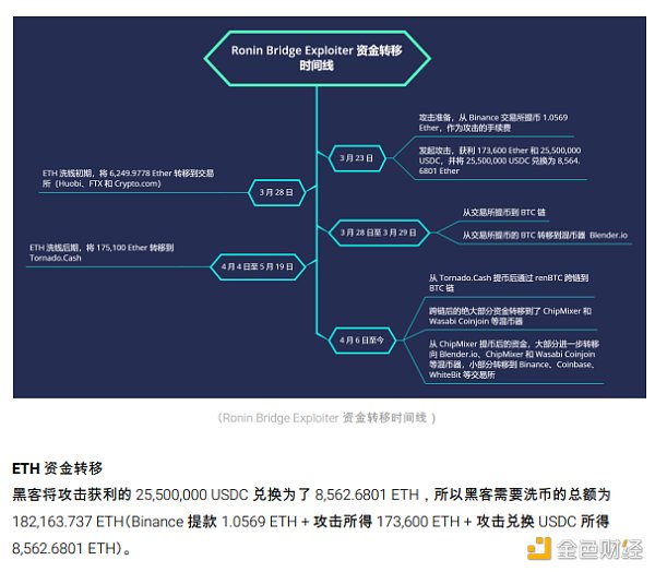 2022 区块链安全及反洗钱分析年度回顾33