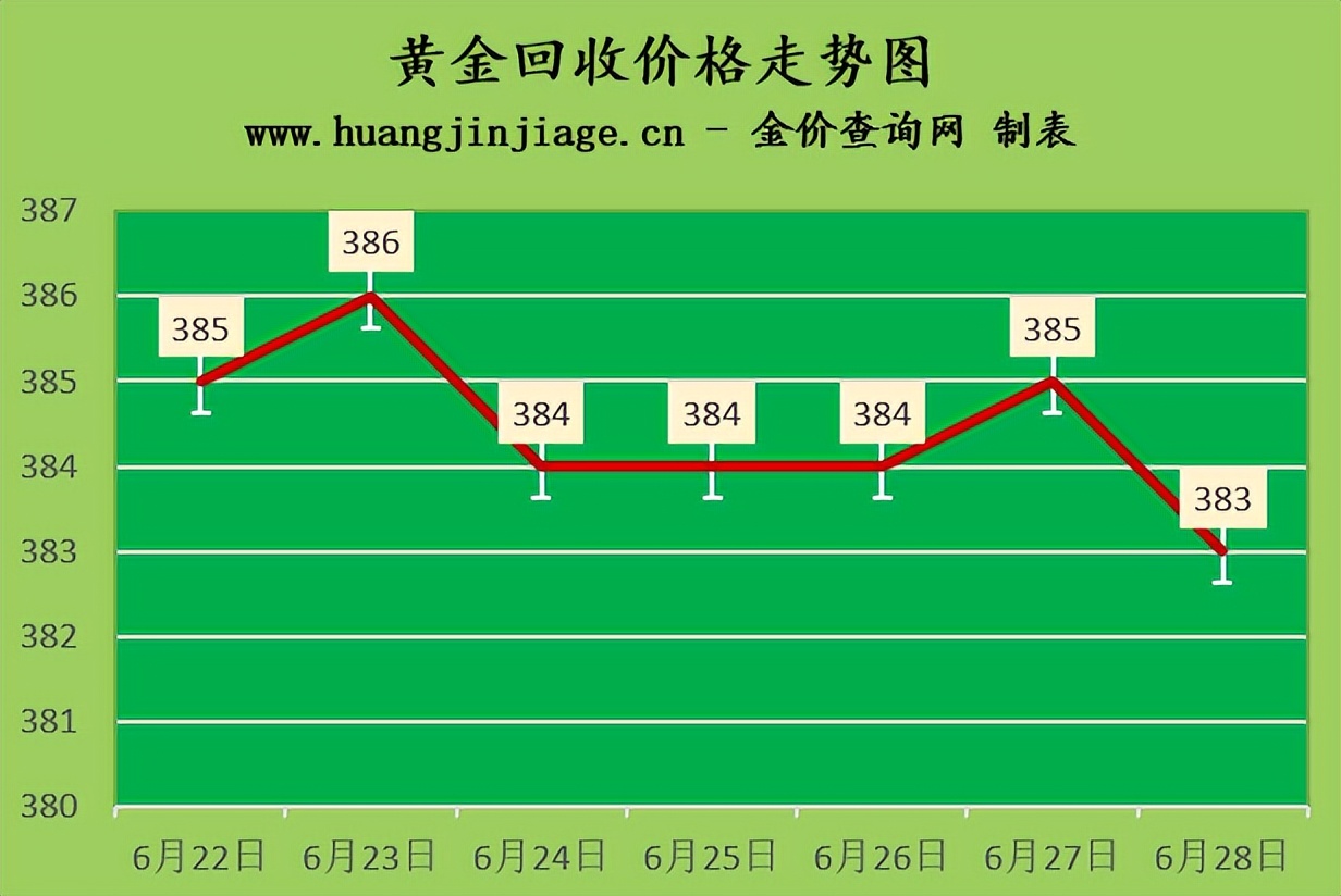 今日黄金回收价钱（今日黄金回收价钱一克多少）1