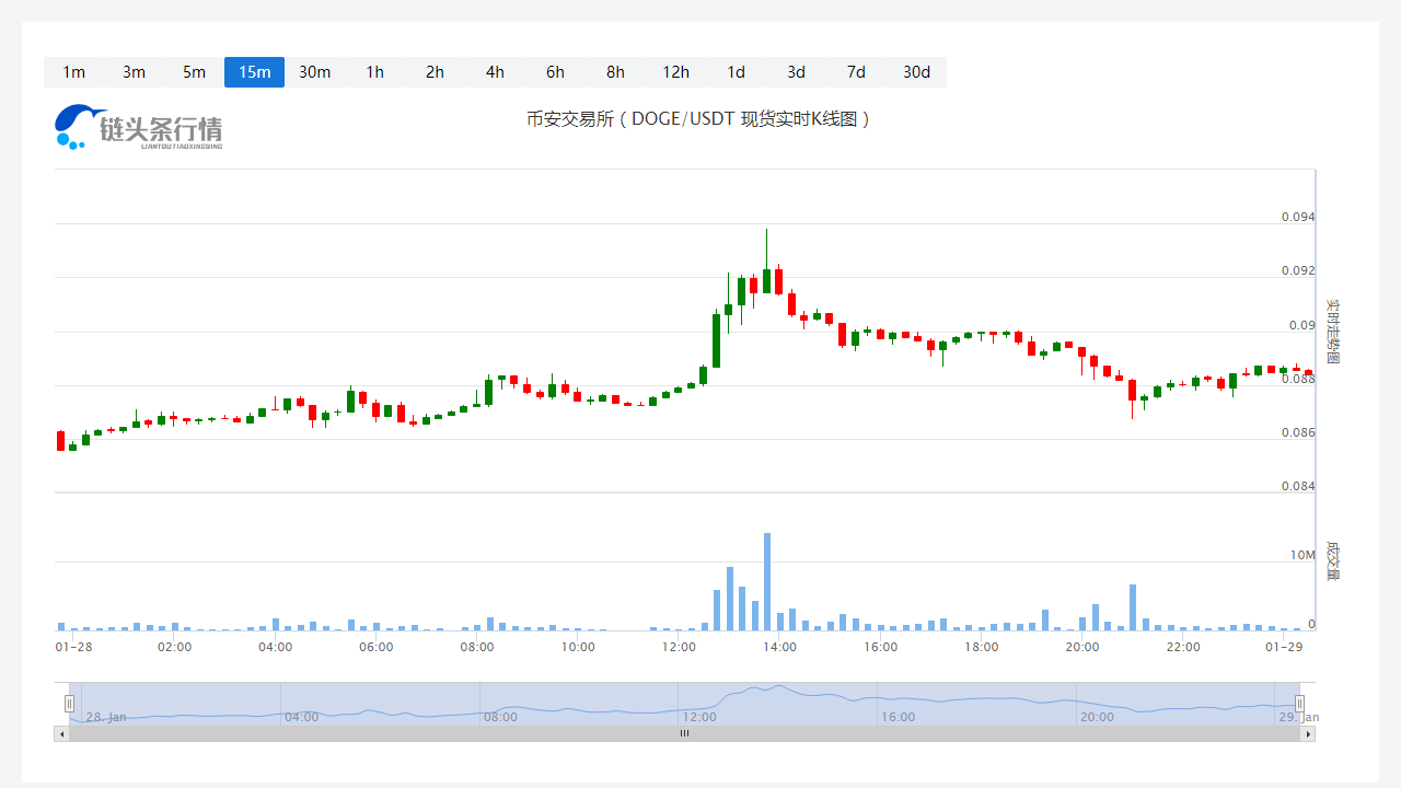 狗狗币今天行情今日价格_20230129狗狗币今天的行情怎样? 狗狗币今天行情今日价格_20230129狗狗币今天的行情怎样?