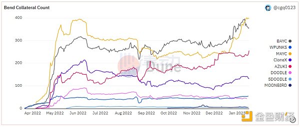 当下的NFT市场是过度杠杆化的「虚假牛市」吗？7