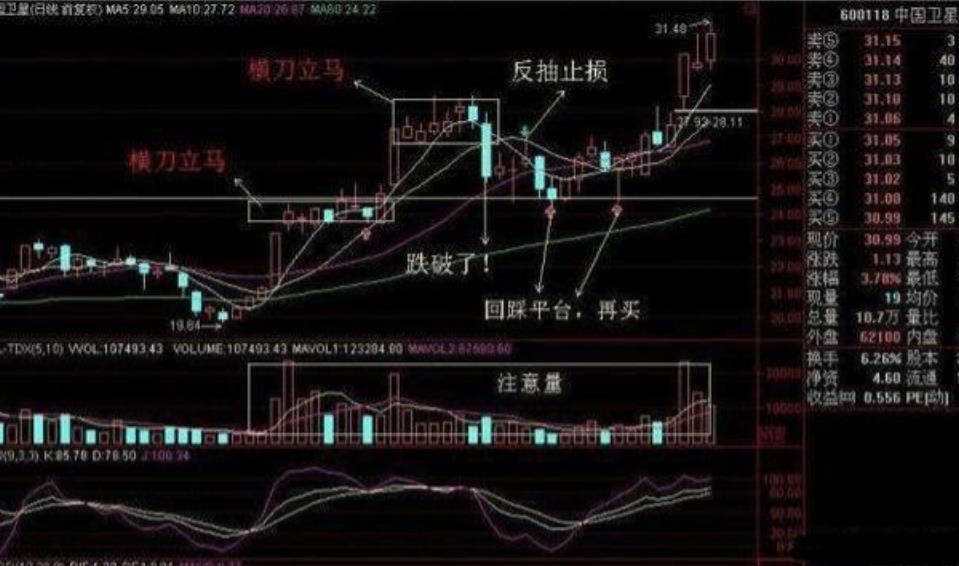 股票操作技巧之“横刀立马阴线”买入法!