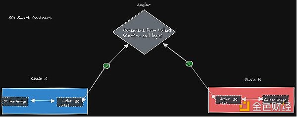 桥上的Horatio:万字长文最全综述区块链桥安全和信任假设10 桥上的Horatio:万字长文最全综述区块链桥安全和信任假设10