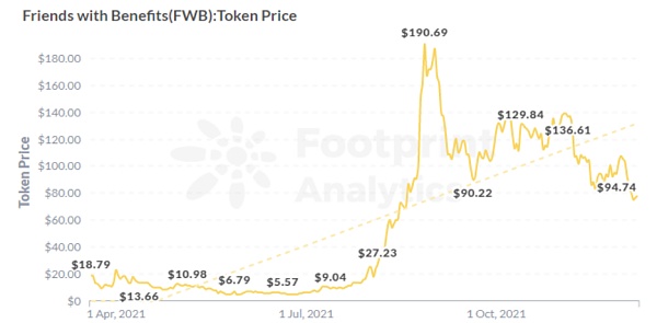 SocialFi 1.0 到 2.0 的现状、观察、思考与畅想4