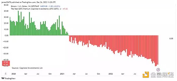 GBTC持续负溢价 会拖垮「DCG帝国」吗？4