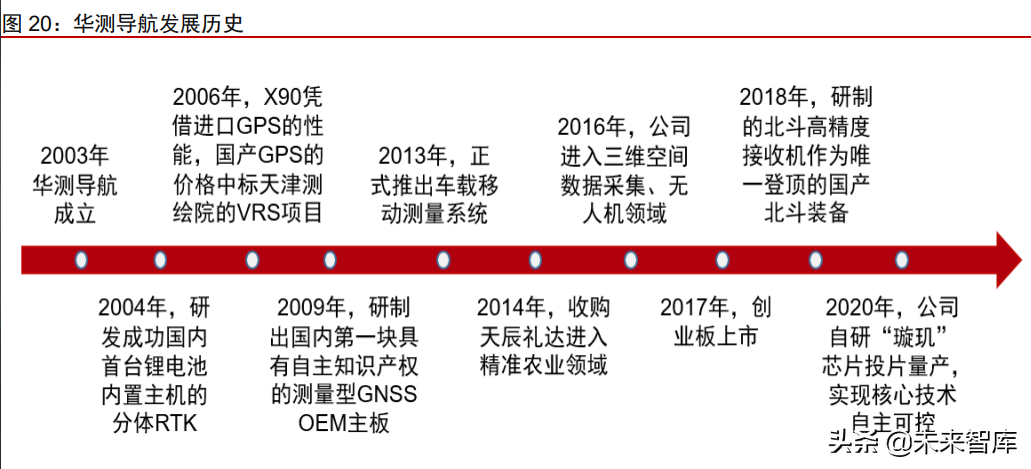 惯性导航（惯性导航系统简称）