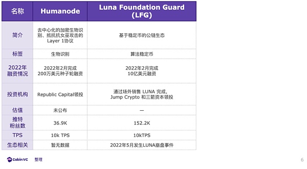 2022年27 个新公链项目盘点：​回顾、总结与展望6