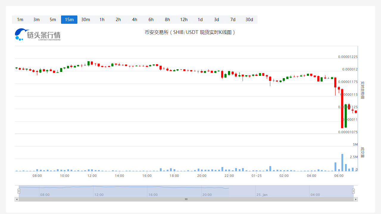 今日SHIB价格_20230125SHIB价格会到多少? 今日SHIB价格_20230125SHIB价格会到多少?