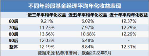 收益排名前十的基金经理（收益排名前十的基金经理有哪些）