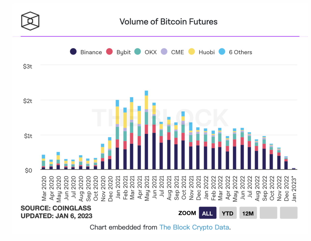 2022年12月比特币期货交易量环比下降39%，创2020年10月以来新低