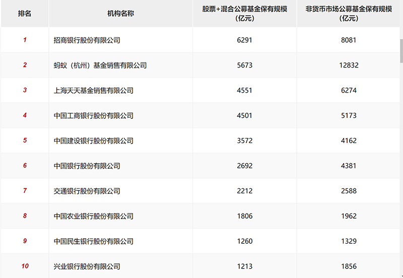 基金购买平台排行榜前十名（国内最大的基金购买平台）
