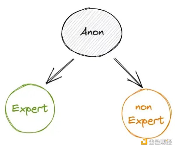 通过匿名和声誉解决 DAO 中的群体思维和偏见6