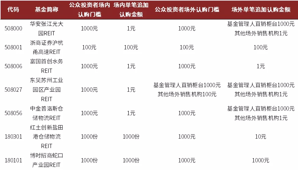 如何买reits基金(reits基金怎么买卖)插图2 如何买reits基金(reits基金怎么买卖)
