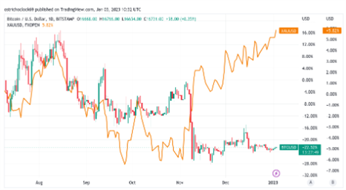 比特币波动性可能在2023年赶上黄金