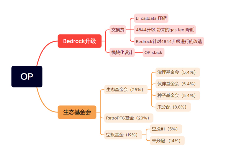 Layer2 双雄年度回顾与展望:OP 与 Arbitrum 都交出了怎样的成绩单?20 Layer2 双雄年度回顾与展望:OP 与 Arbitrum 都交出了怎样的成绩单?20