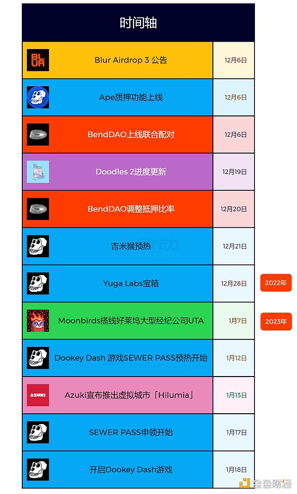 当下的NFT市场是过度杠杆化的「虚假牛市」吗？15